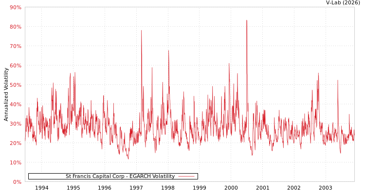 graph of St Francis Capital Corp EGARCH