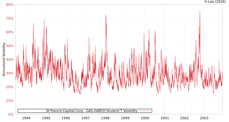 graph of St Francis Capital Corp GAS-GARCH-T
