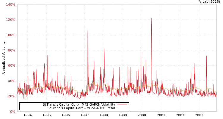 graph of St Francis Capital Corp MF2-GARCH