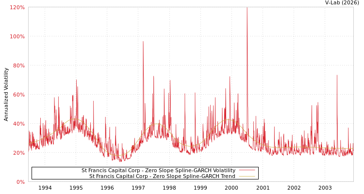 graph of St Francis Capital Corp S0GARCH
