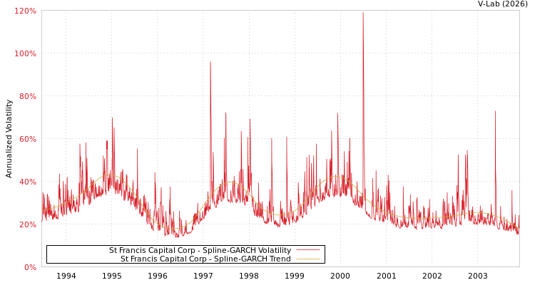 graph of St Francis Capital Corp SGARCH