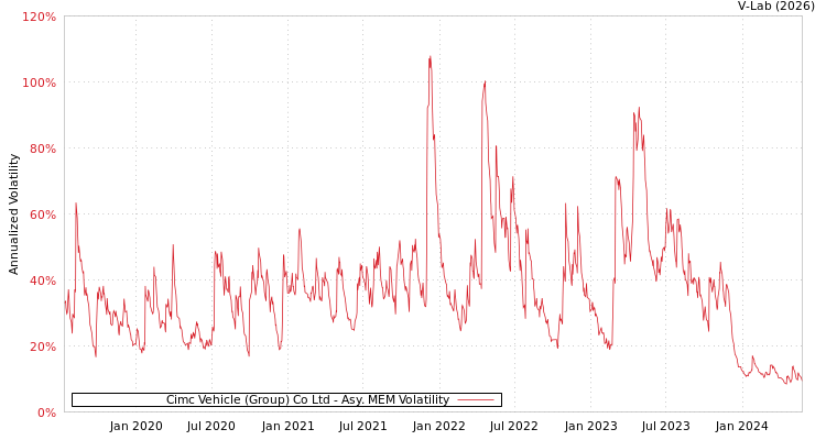 graph of Cimc Vehicle (Group) Co Ltd AMEM