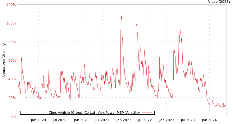 graph of Cimc Vehicle (Group) Co Ltd APMEM