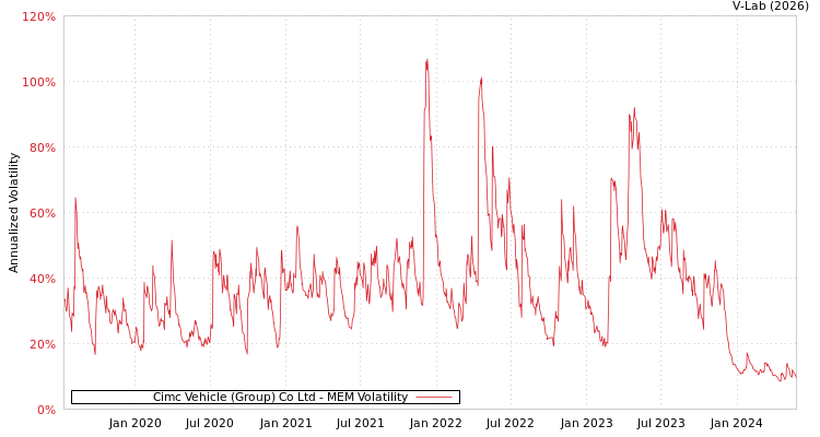 graph of Cimc Vehicle (Group) Co Ltd MEM