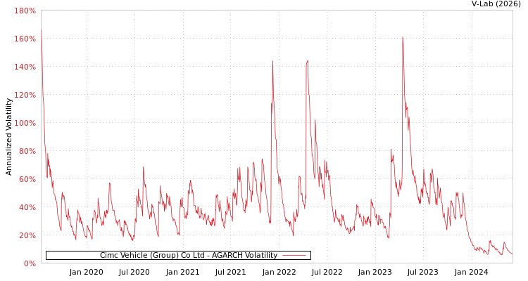 graph of Cimc Vehicle (Group) Co Ltd AGARCH