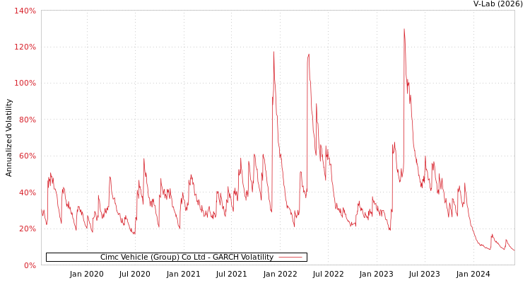 graph of Cimc Vehicle (Group) Co Ltd GARCH