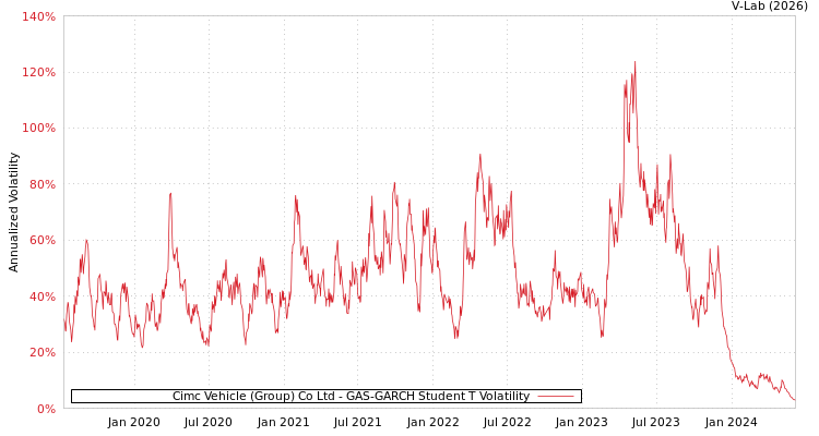 graph of Cimc Vehicle (Group) Co Ltd GAS-GARCH-T