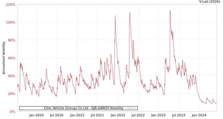 graph of Cimc Vehicle (Group) Co Ltd GJR-GARCH