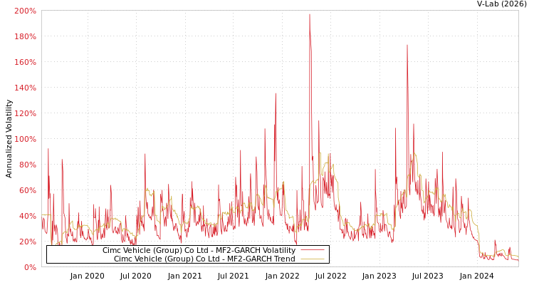 graph of Cimc Vehicle (Group) Co Ltd MF2-GARCH