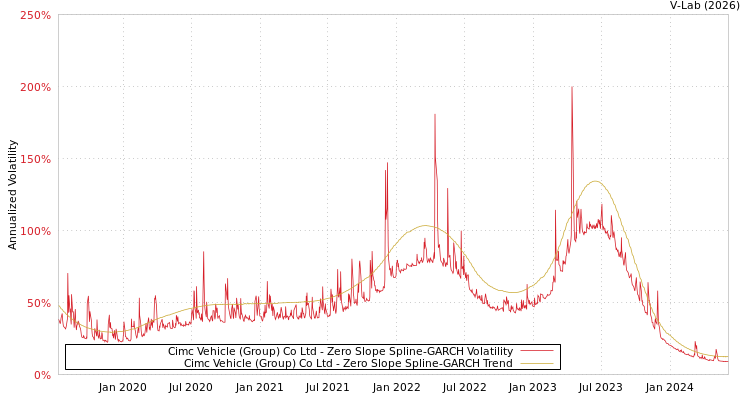 graph of Cimc Vehicle (Group) Co Ltd S0GARCH