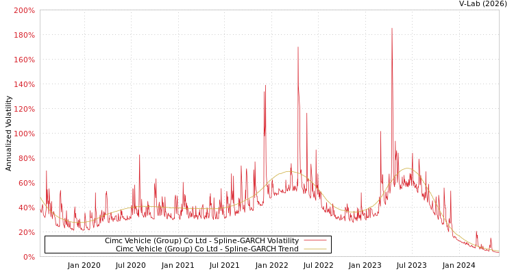 graph of Cimc Vehicle (Group) Co Ltd SGARCH