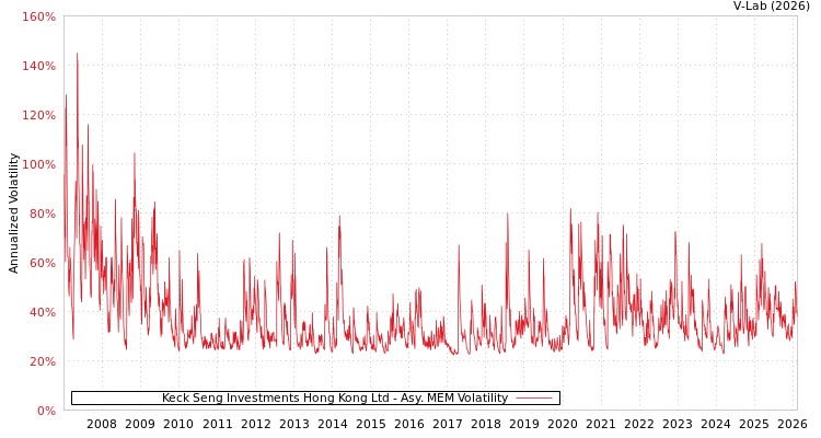graph of Keck Seng Investments Hong Kong Ltd AMEM