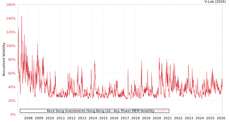 graph of Keck Seng Investments Hong Kong Ltd APMEM
