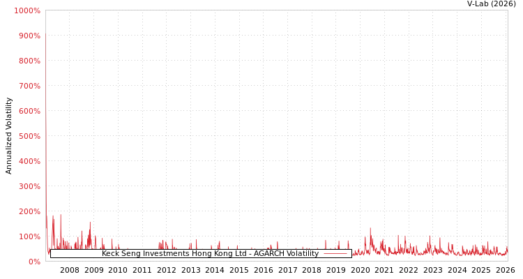 graph of Keck Seng Investments Hong Kong Ltd AGARCH