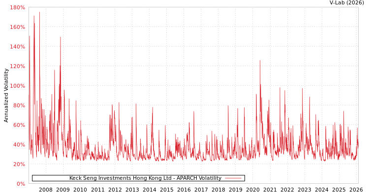 graph of Keck Seng Investments Hong Kong Ltd APARCH