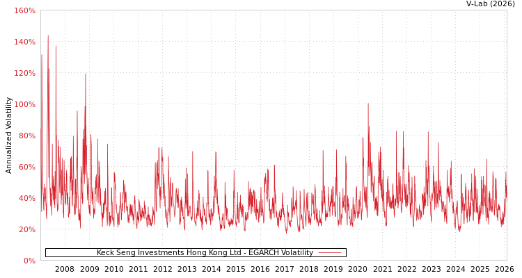 graph of Keck Seng Investments Hong Kong Ltd EGARCH