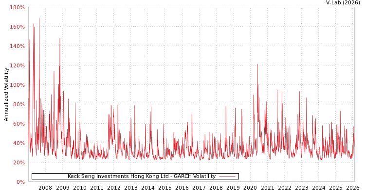 graph of Keck Seng Investments Hong Kong Ltd GARCH