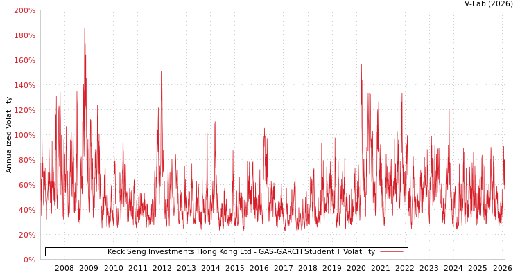 graph of Keck Seng Investments Hong Kong Ltd GAS-GARCH-T