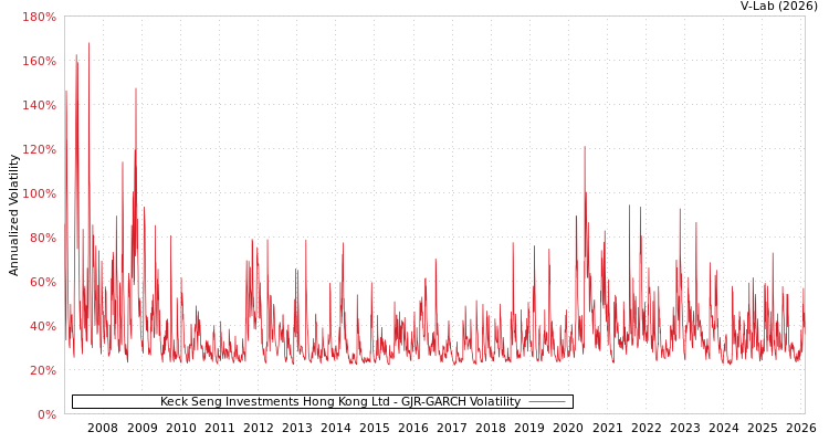 graph of Keck Seng Investments Hong Kong Ltd GJR-GARCH