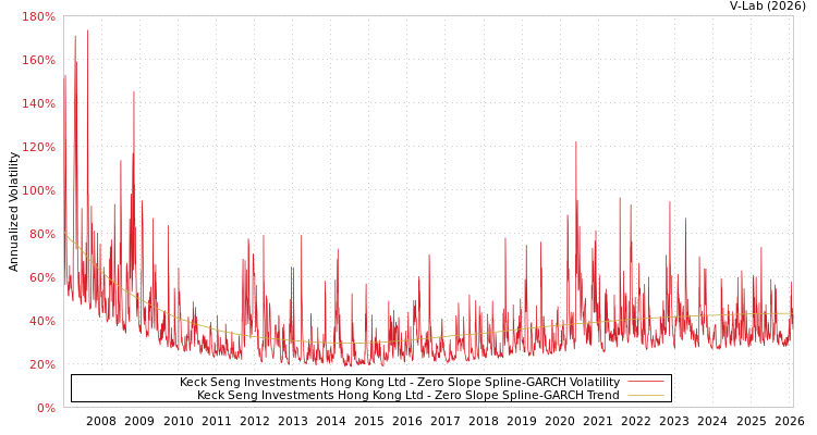 graph of Keck Seng Investments Hong Kong Ltd S0GARCH