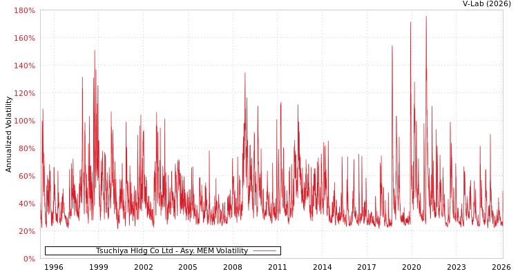 graph of Tsuchiya Hldg Co Ltd AMEM