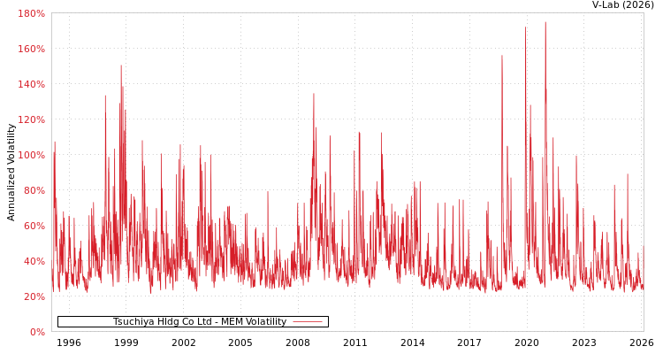 graph of Tsuchiya Hldg Co Ltd MEM