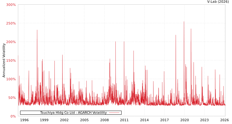 graph of Tsuchiya Hldg Co Ltd AGARCH