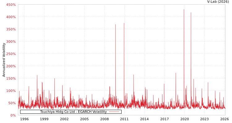 graph of Tsuchiya Hldg Co Ltd EGARCH