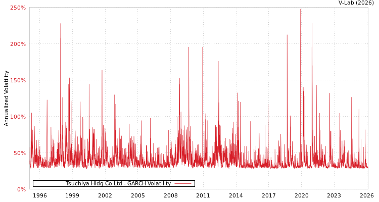 graph of Tsuchiya Hldg Co Ltd GARCH