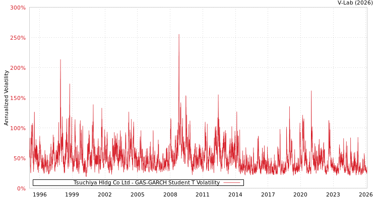 graph of Tsuchiya Hldg Co Ltd GAS-GARCH-T