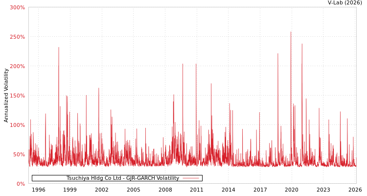 graph of Tsuchiya Hldg Co Ltd GJR-GARCH