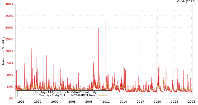 graph of Tsuchiya Hldg Co Ltd MF2-GARCH