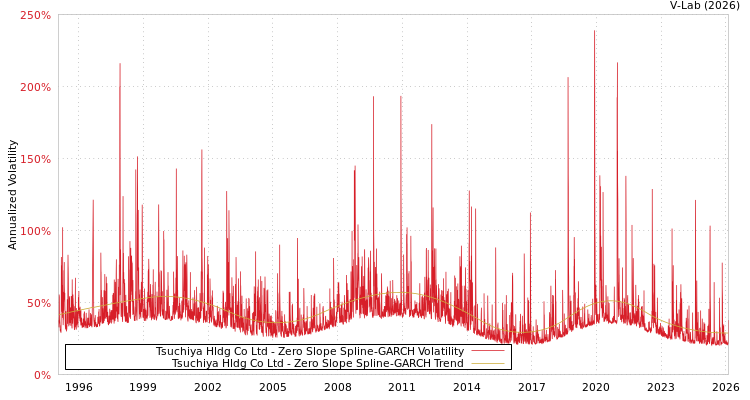 graph of Tsuchiya Hldg Co Ltd S0GARCH