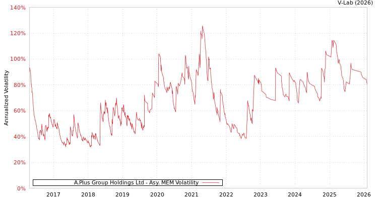 graph of A.Plus Group Holdings Ltd AMEM