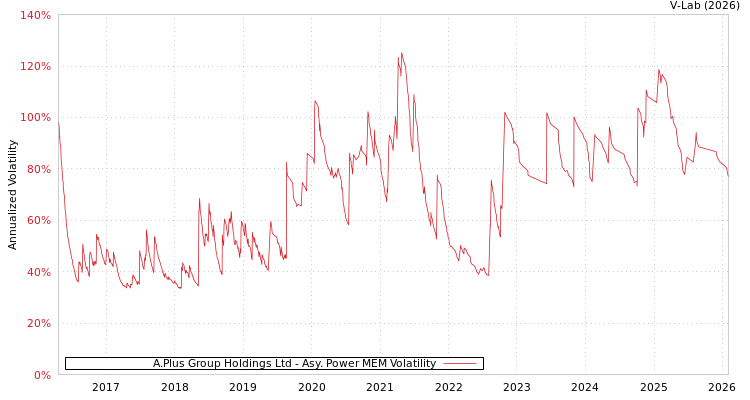 graph of A.Plus Group Holdings Ltd APMEM