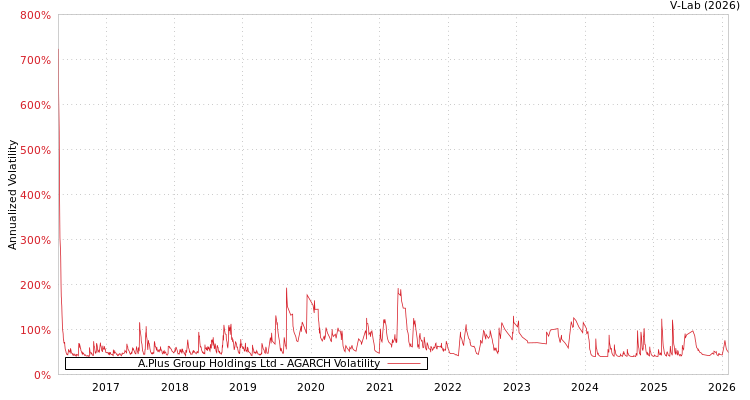 graph of A.Plus Group Holdings Ltd AGARCH