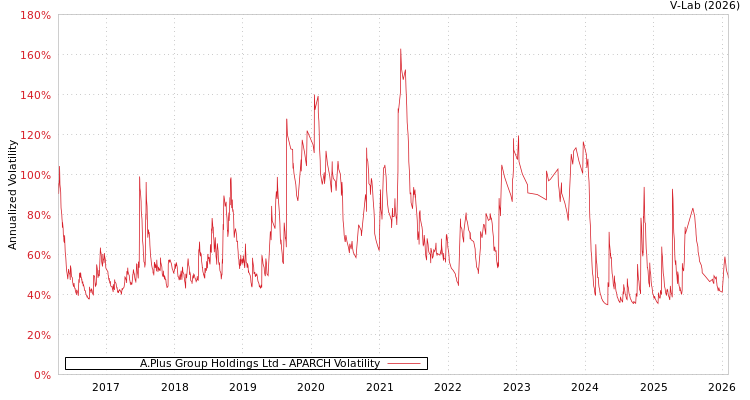 graph of A.Plus Group Holdings Ltd APARCH