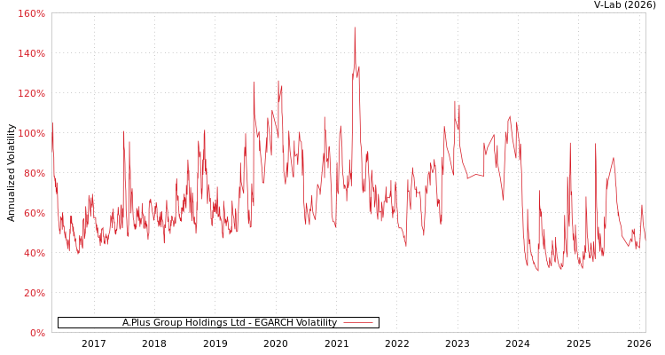 graph of A.Plus Group Holdings Ltd EGARCH