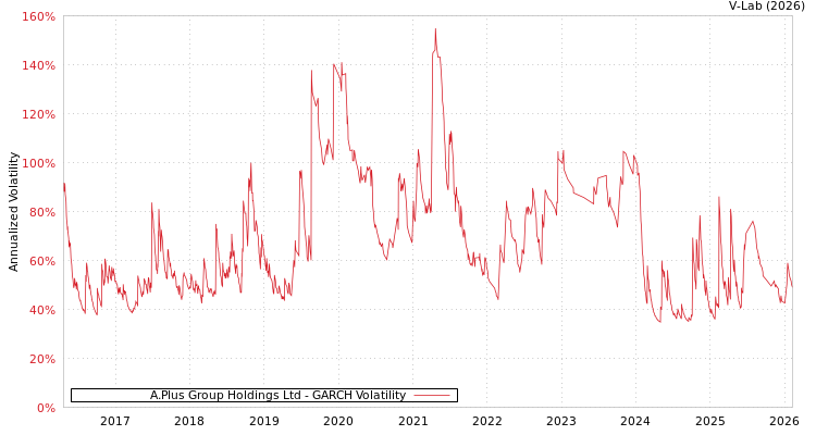 graph of A.Plus Group Holdings Ltd GARCH