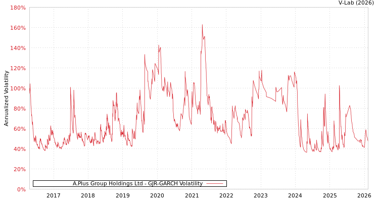 graph of A.Plus Group Holdings Ltd GJR-GARCH