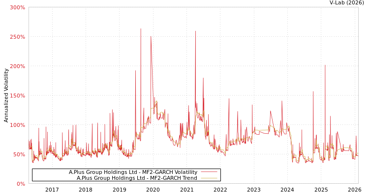 graph of A.Plus Group Holdings Ltd MF2-GARCH