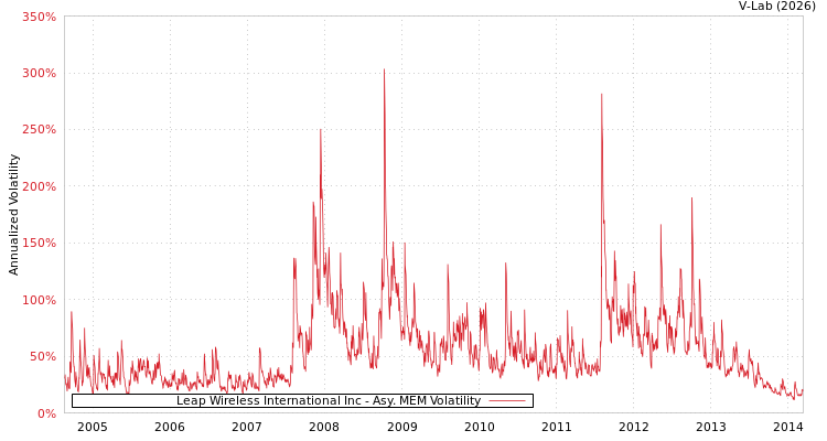 graph of Leap Wireless International Inc AMEM