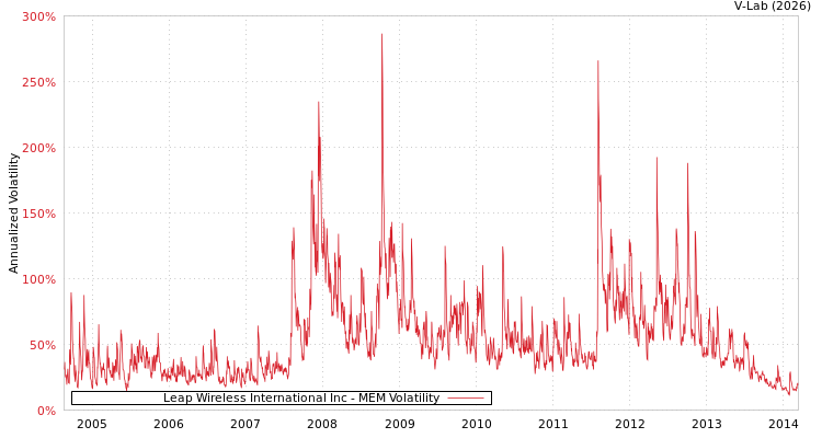 graph of Leap Wireless International Inc MEM