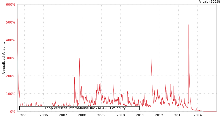 graph of Leap Wireless International Inc AGARCH