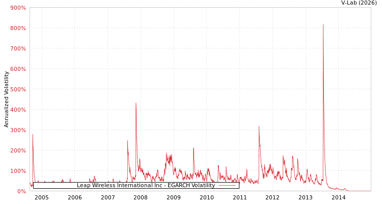 graph of Leap Wireless International Inc EGARCH