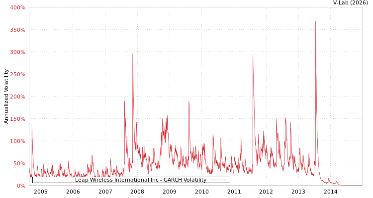 graph of Leap Wireless International Inc GARCH