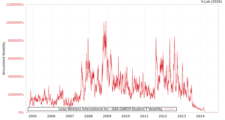graph of Leap Wireless International Inc GAS-GARCH-T