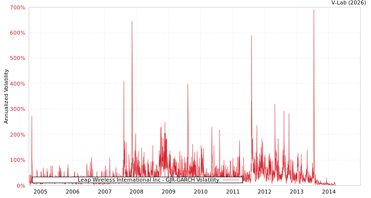 graph of Leap Wireless International Inc GJR-GARCH