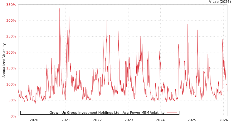 graph of Grown Up Group Investment Holdings Ltd APMEM