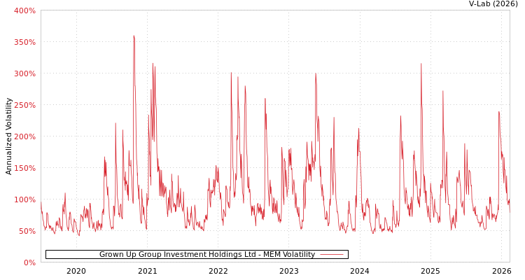graph of Grown Up Group Investment Holdings Ltd MEM